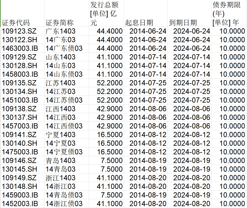 2024年到期债务数据汇总